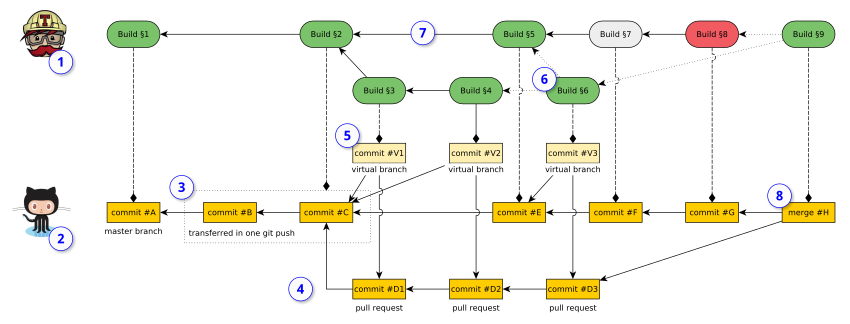 Commit Build Mapping